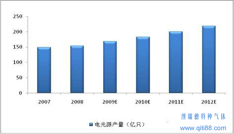 電光源氣體鹵素氣體