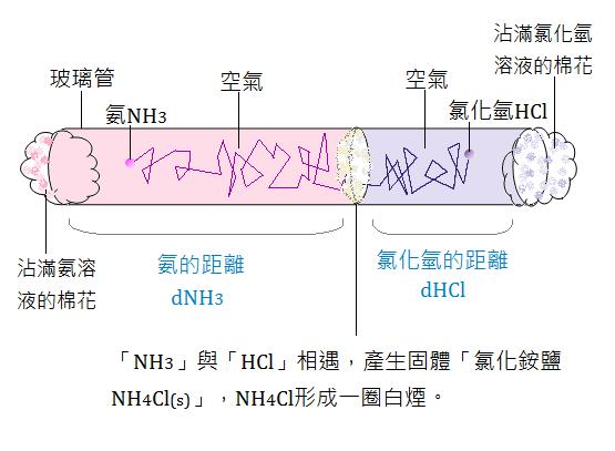 擴(kuò)散實驗1-紐瑞德特氣