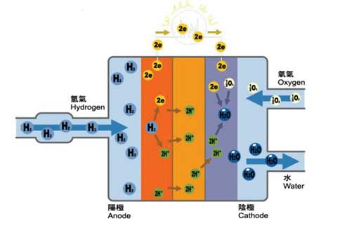 氫氣燃料電池原理說(shuō)明圖