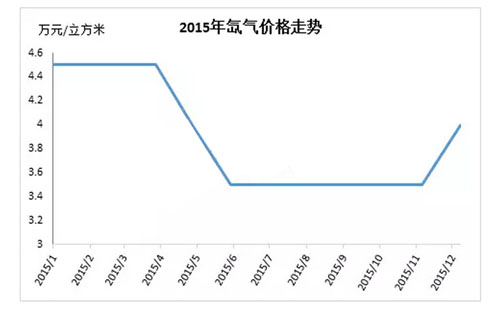 純氙價格