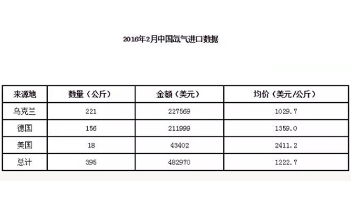 高純度氙氣價格