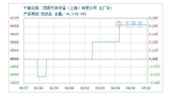 六氟化硫價(jià)格走勢(shì)